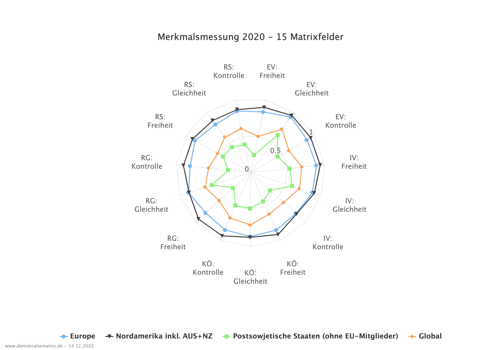 Netzdiagramm über Merkmalsmessung verschiedener Matrikelemente aus dem Jahr 2020