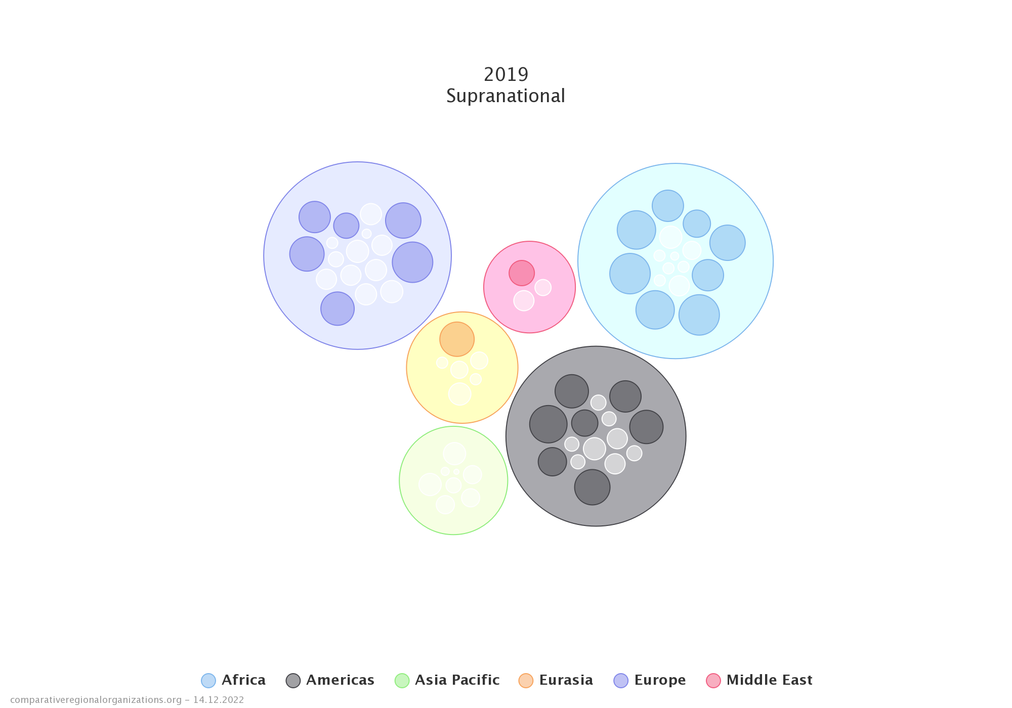 Blasendiagramm über die Verteilung supranationaler Organisation aus dem Jahr 2019